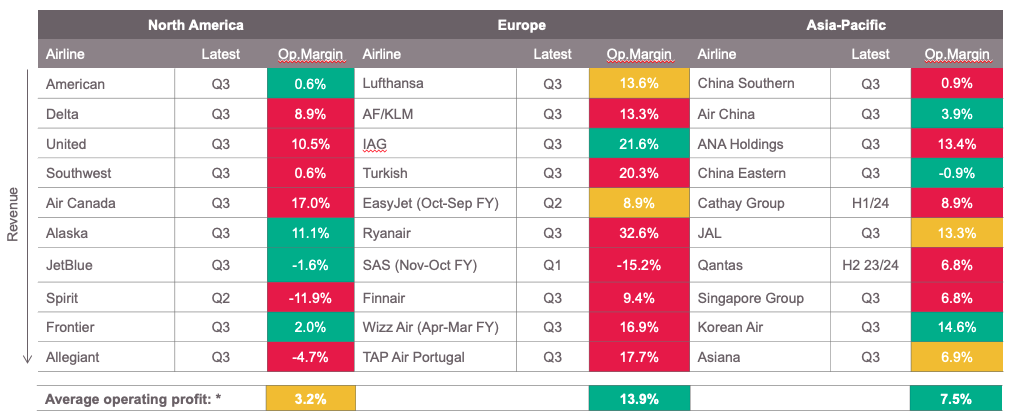 Latest airline financial results