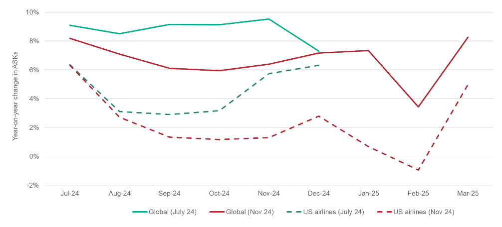 Airline capacity plans for winter 2024-2025