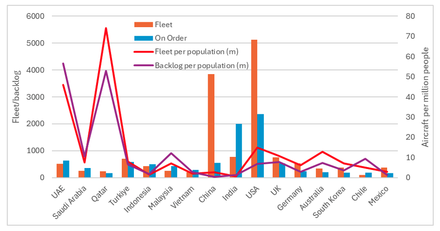 Source: Cirium Fleets Analyzer, UN Population Estimates, Cirium Ascend Consultancy analysis